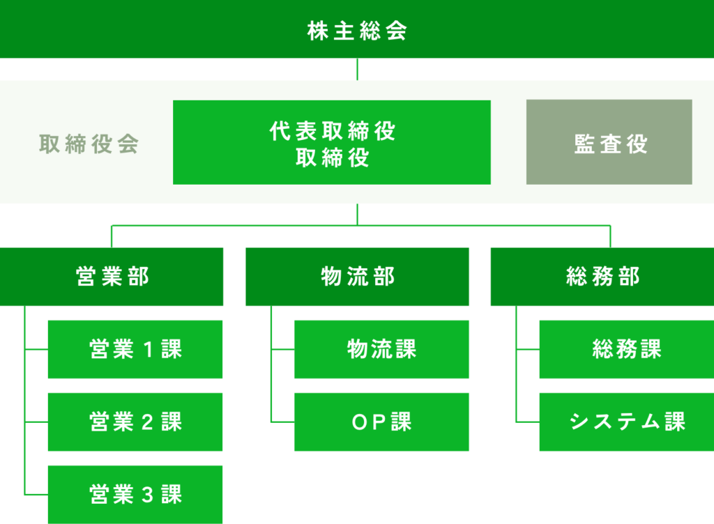 鴻巣花き 組織図